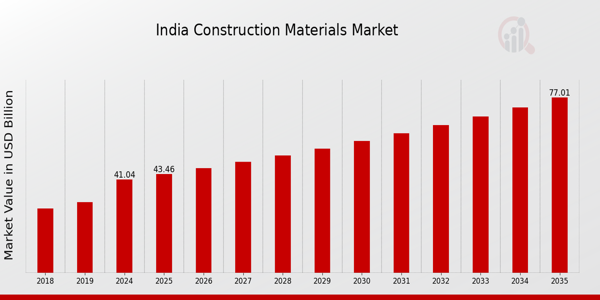 India Construction Materials Market size