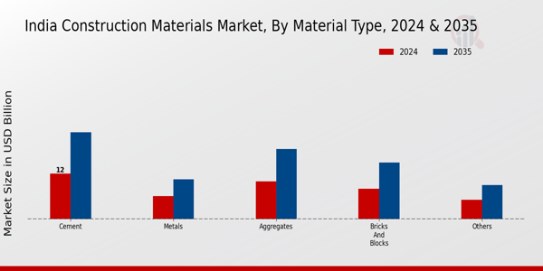 India Construction Materials Market Segment