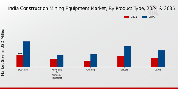 India Construction Mining Equipment Market Segment