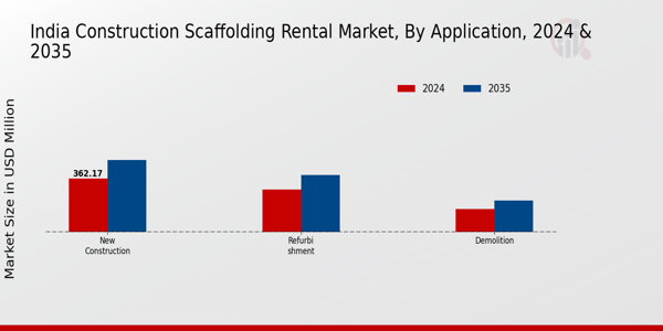 India Construction Scaffolding Rental Market Segment