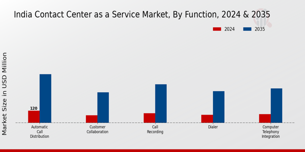 India Contact Center As A Service Market Segment