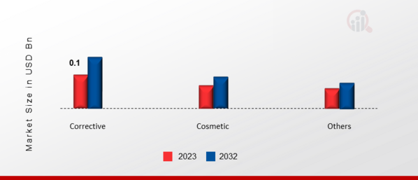 India Contact Lenses Manufacturers Market, by Application, 2023 & 2032