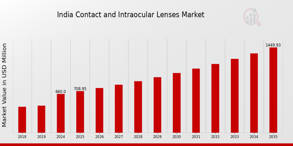 India Contact and Intraocular Lenses Market size