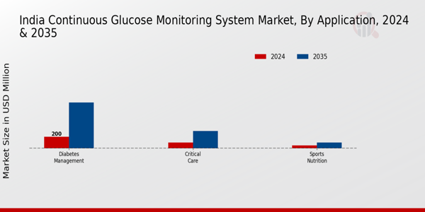 India Continuous Glucose Monitoring System Market Segment