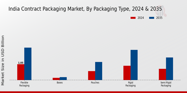 India Contract Packaging Market Segment