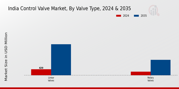 India Control Valve Market Segment
