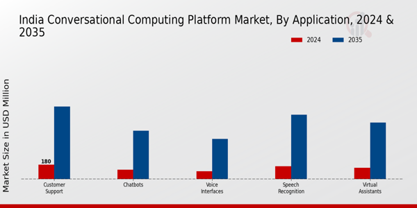 India Conversational Computing Platform Market Segment