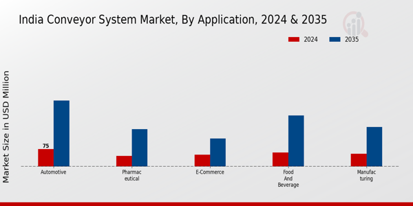 India Conveyor System Market Segment