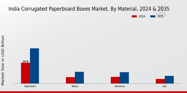 India Corrugated Paperboard Boxes Market Segment