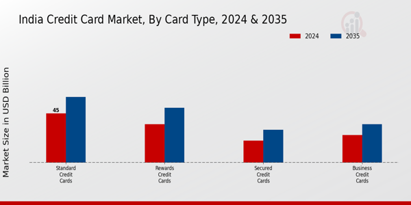 India Credit Card Market Insights