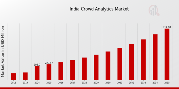 India Crowd Analytics Market Overview