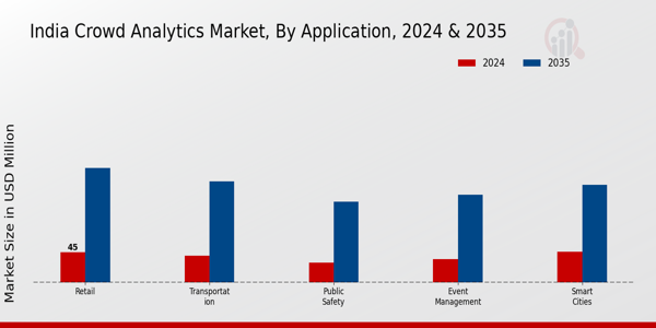 India Crowd Analytics Market Type Insights