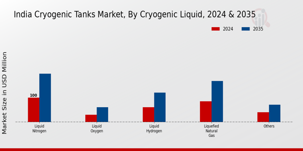 India Cryogenic Tanks Market Segment