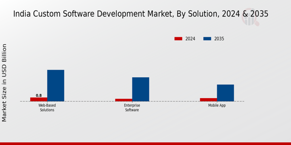 Custom Software Development Market Solution Insights