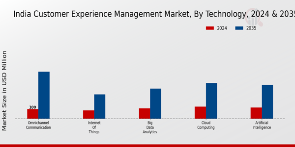India Customer Experience Management Market Segment