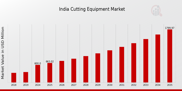 India Cutting Equipment Market size