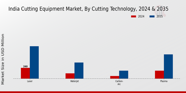 India Cutting Equipment Market Segment