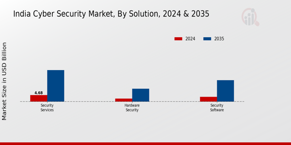 Cyber Security Market Solution Insights