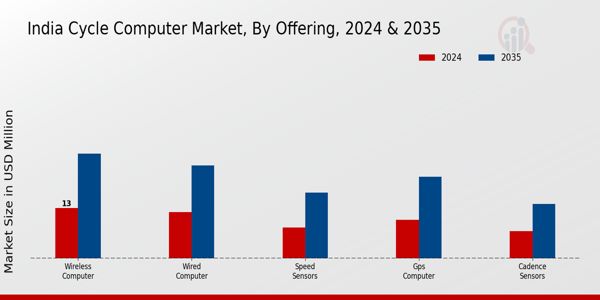 India Cycle Computer Market Segment