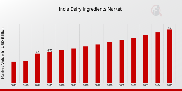India Dairy Ingredients Market size