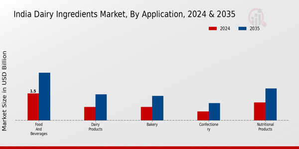 India Dairy Ingredients Market Segment