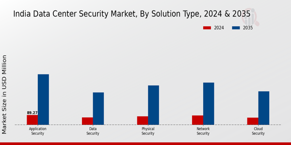 India Data Center Security Market Segment