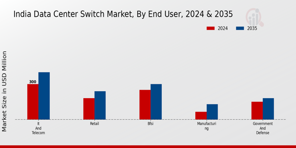 India Data Center Switch Market Segment
