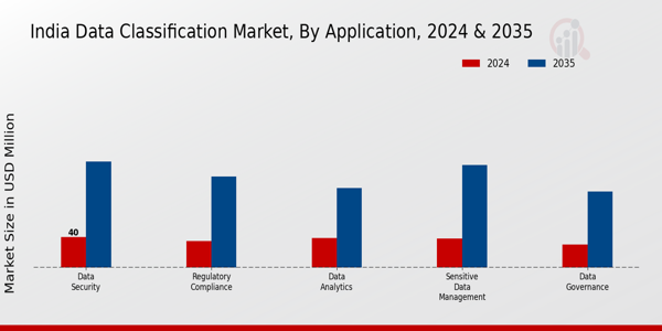 India Data Classification Market Segment