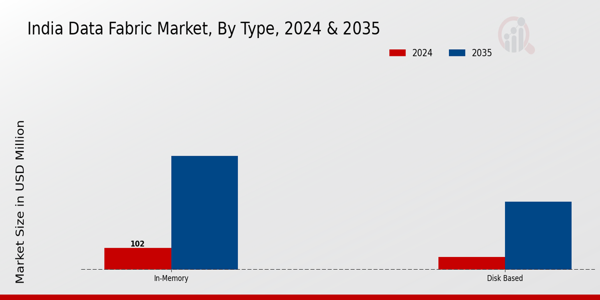 India Data Fabric Market Segment