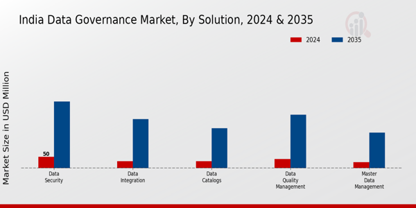 India Data Governance Market Segment