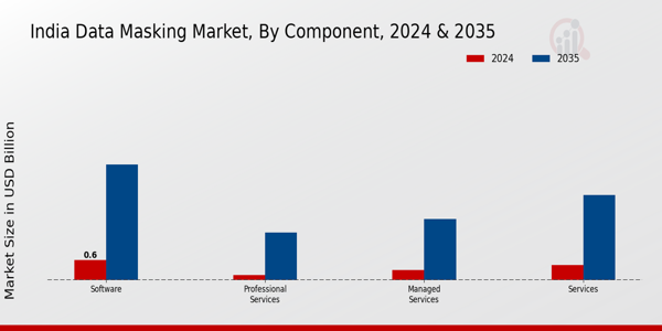 India Data Masking Market Segment