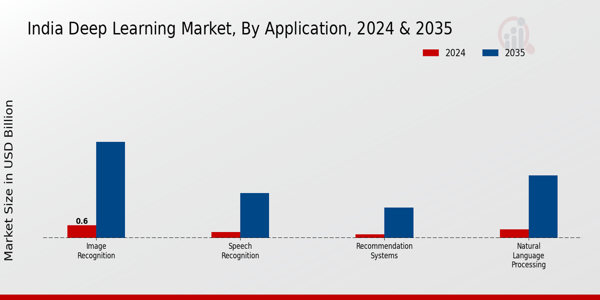 India Deep Learning Market Segment