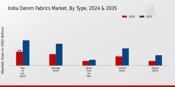 India Denim Fabrics Market Segment