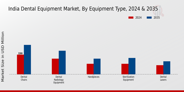 India Dental Equipment Market Segment