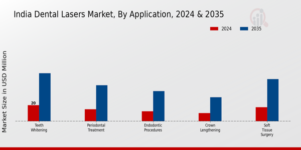 India Dental Lasers Market Segment