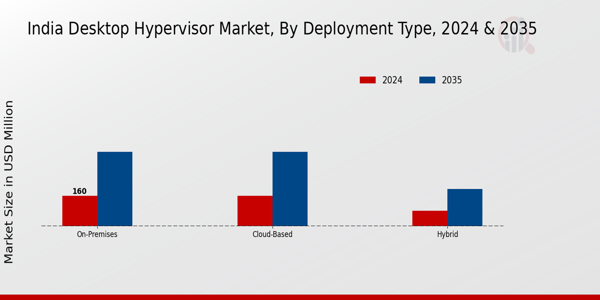 India Desktop Hypervisor Market Segment