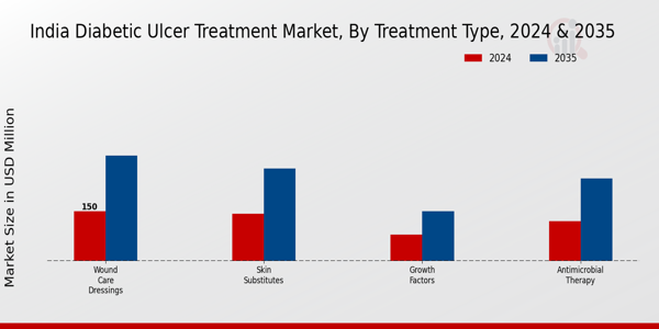India Diabetic Ulcer Treatment Market Segment