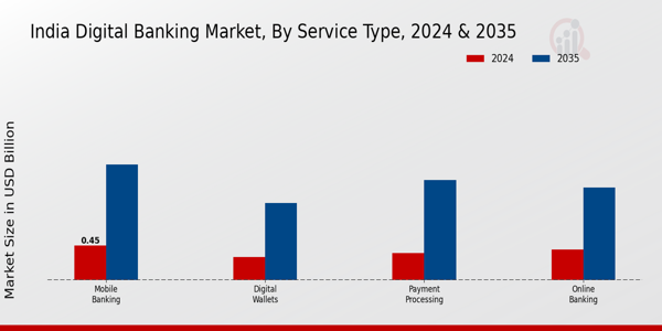India Digital Banking Market Segment