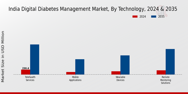 India Digital Diabetes Management Market Segment