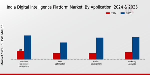 India Digital Intelligence Platform Market Segment