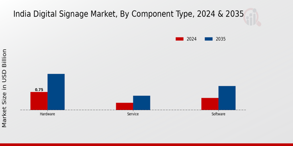 Digital Signage Market Component Type Insights