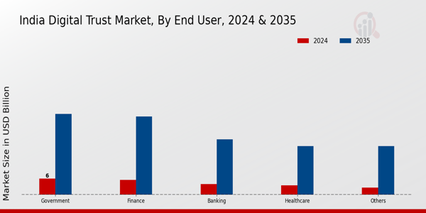 India Digital Trust Market Segment