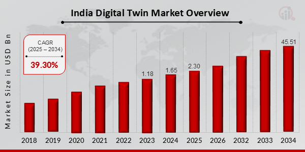 India Digital Twin Market Overview 2025-2034