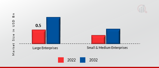 India Digital Twin Market, By Enterprise