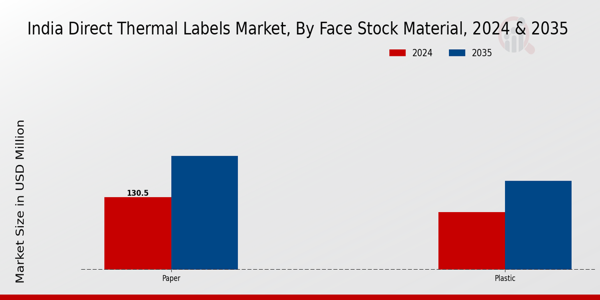 India Direct Thermal Labels Market Segment