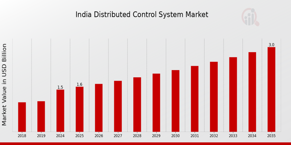 India Distributed Control System Market size