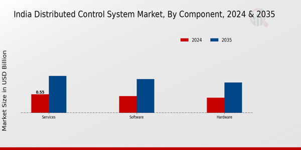 India Distributed Control System Market Segment