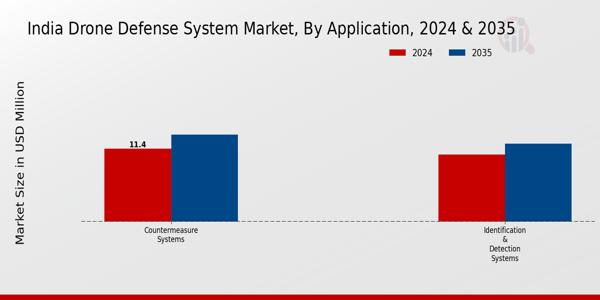 India Drone Defense System Market Segment