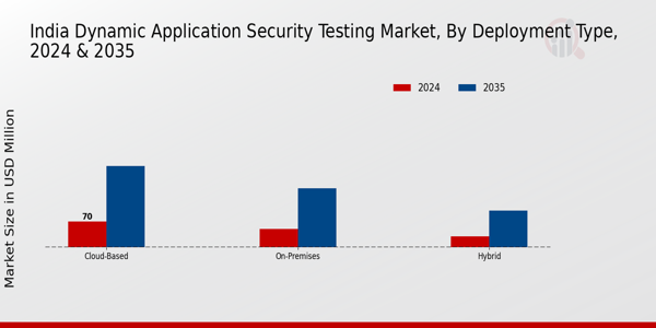 India Dynamic Application Security Testing Market Segment