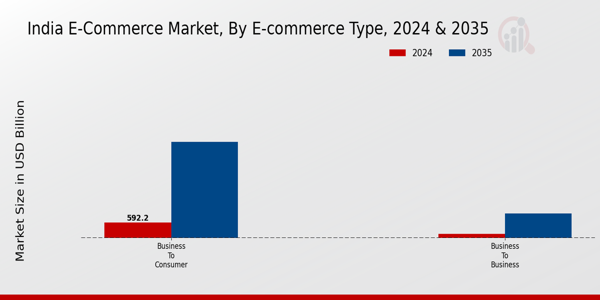 E-Commerce Market E-commerce Type Insights